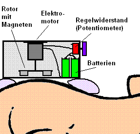 Gerät mit rotierenden Magneten