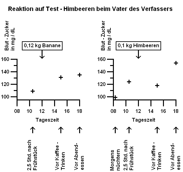 Reaktion auf Test - Himbeeren beim Vater des Verfassers