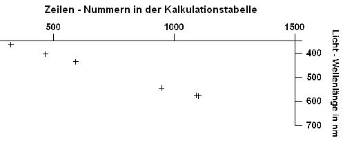 Wellenlängen - Kalibrierdiagramm für den Harn - Test 3