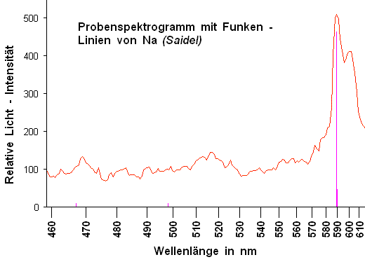 Spektrogramm der Analysenprobe mit Natrium - Funken - Linien