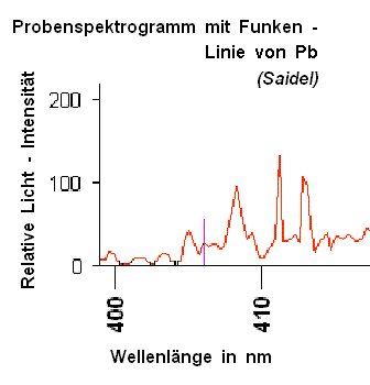 Spektrogramm der Analysenprobe mit Blei - Funken - Linie