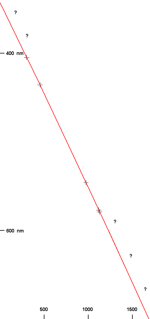 Wellenlänge - Kalibrierdiagramm