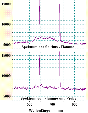 Spektren bei erhöhter Licht - Sammelmenge