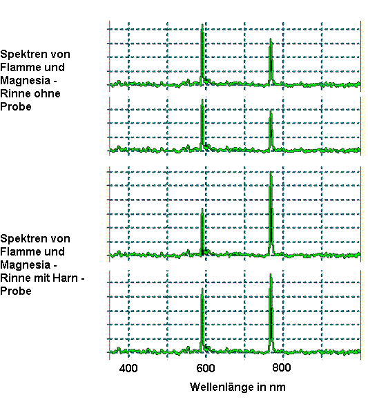 Spektren von Leer- und Harn - Probe