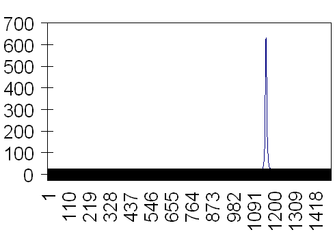 Spektrogramm von Harn, Magnesia - Rinne und Flamme