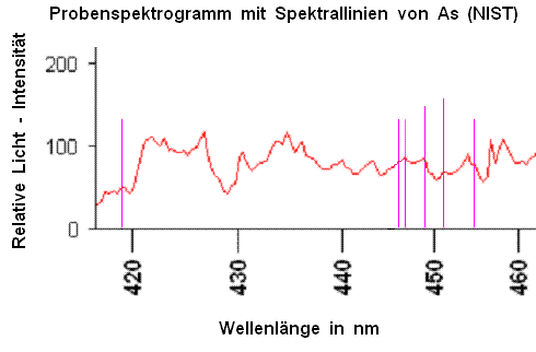 Probenspektrogramm mit den eingezeichneten 6 hellsten Linien von Arsen