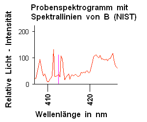 Spektrogramm der Analysenprobe mit den 6 intensivsten Bor - Linien