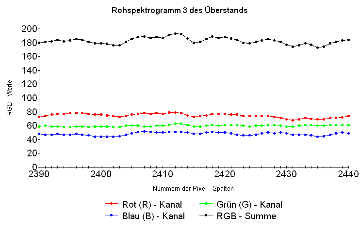 Spektrogramm im Bereich einer Praseodym - Bande