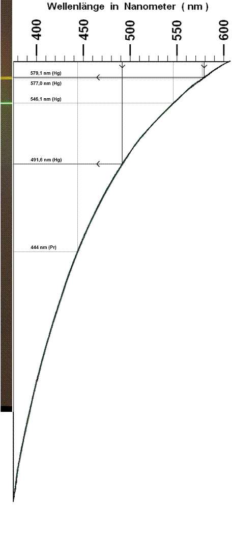 Absorptionsspektrum der Wasser - Probe und Wellenlängen - Kalibrierdiagramm