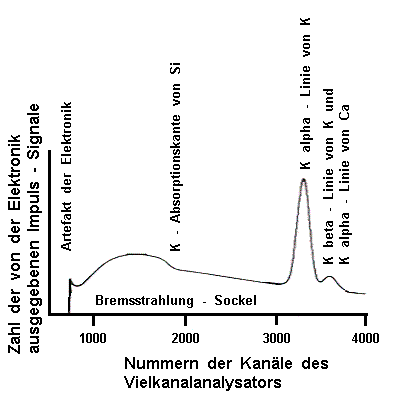 Schema eines Röntgen - Spektrogramms bei Anregung mit Elektronen