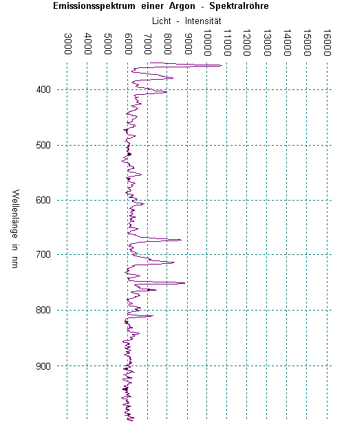 Emissionsspektrum von Argon.