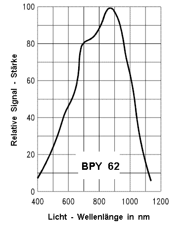 Spektrale Empfindlichkeit des BPY 62