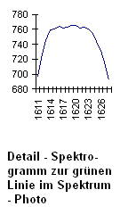 Detail - Spektrogramm zur grünen Linie im Photo