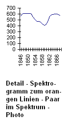 Detail - Spektrogramm zum orangen Linien - Paar im Photo