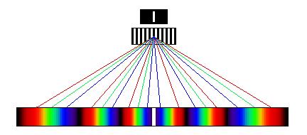 Licht - Zerlegung am Beugungsgitter in Transmission