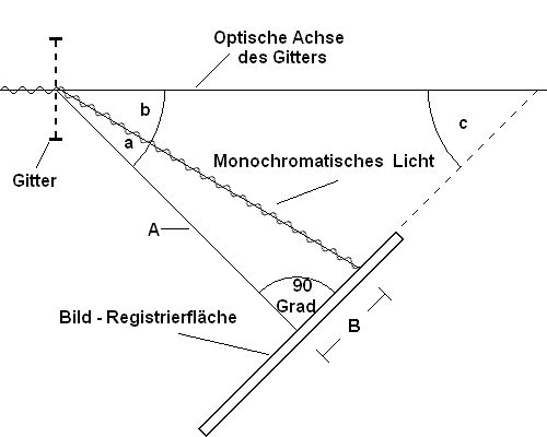 Abstrahierendes Schema zum Strahlengang in einem Gitter - Spektrographen