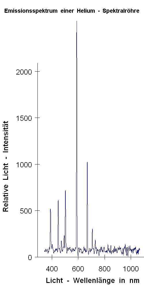 Emissionsspektrum von Helium.