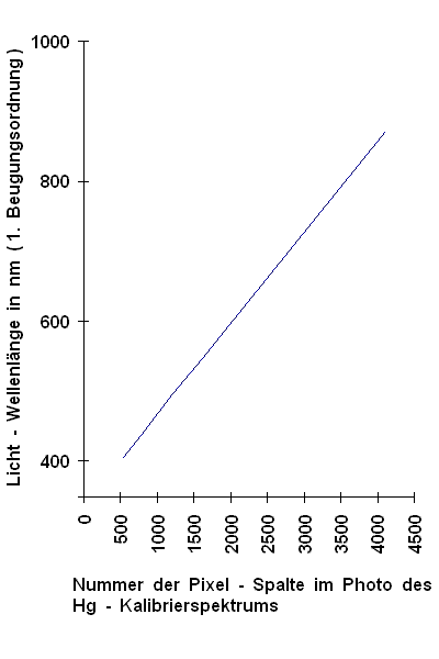 Kalibrierdiagramm zum Quecksilber - Beispielspektrum