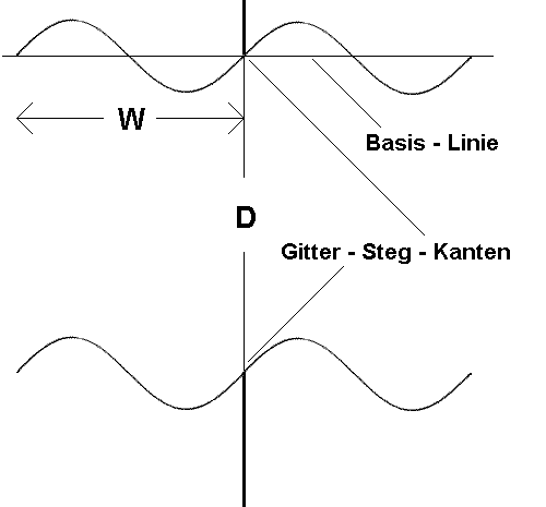 Weg des von links kommenden, die Gitter - Ebene senkrecht ungebeugt durchlaufenden Probenlichts.