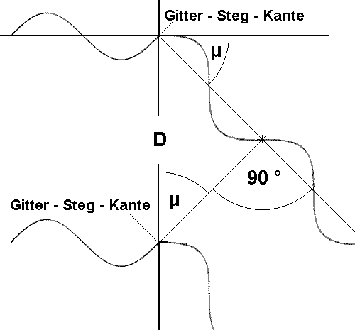 Weg des Lichtes derselben Wellenlänge wie im Bild oben im Spektrum 1. Ordnung.