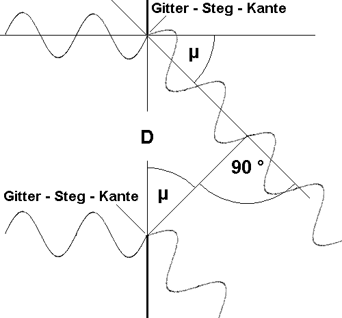 Weg des Lichtes mit der halben Wellenlänge des in den Bildern oben skizierten Lichts für das Spektrum 2. Ordnung.