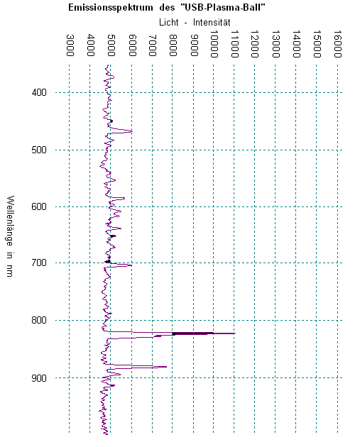 Emissionsspektrum eines USB-Plasma-Ball