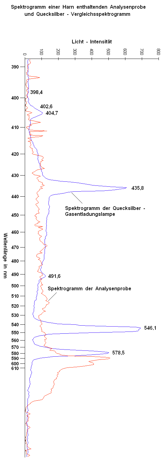 Harnproben - Spektrogramm und Kalibrierspektrogramm