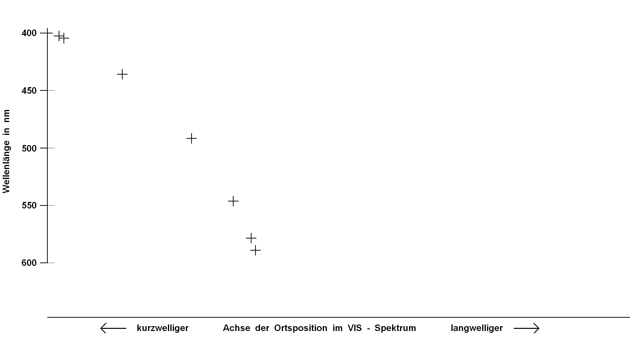 Kalibrierdiagramm mit Kalibriermarken