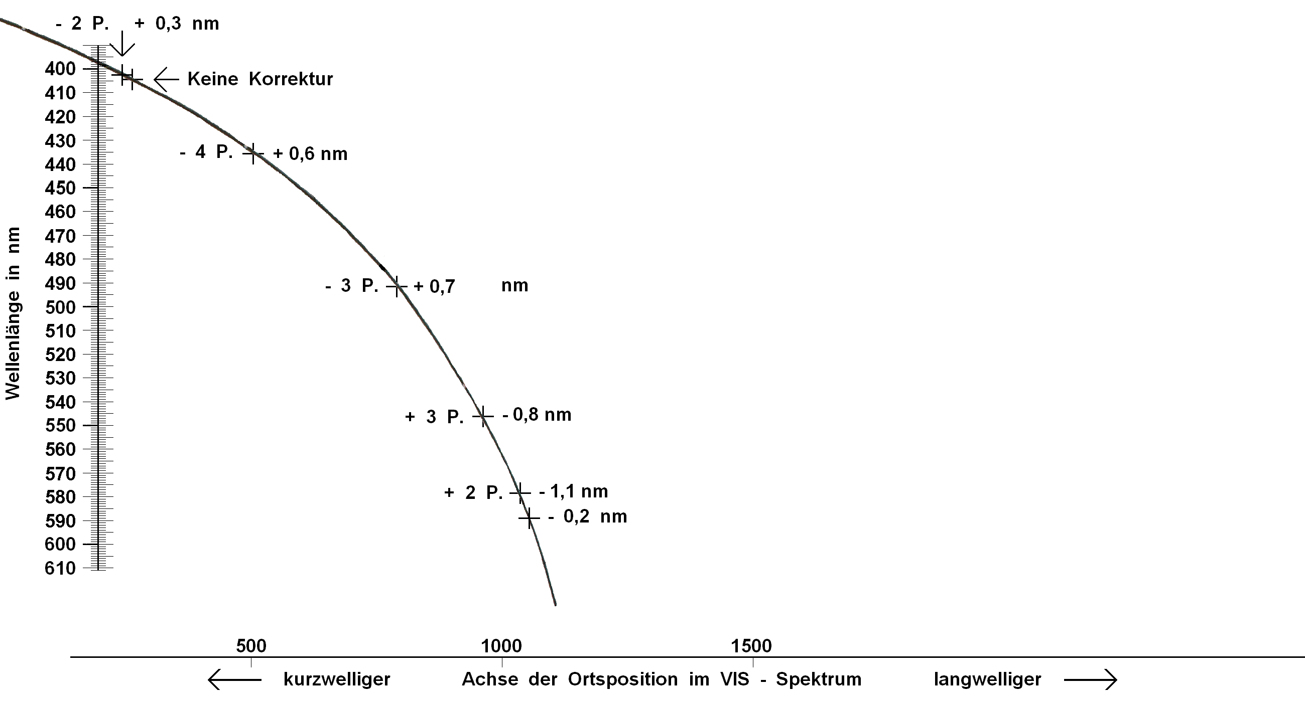 Vollständiges Kalibrierdiagramm