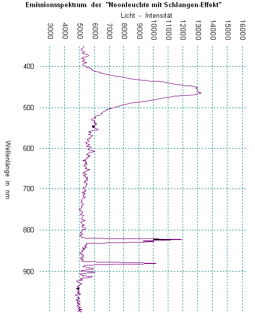Emissionsspektrum einer Neonleuchte mit Schlangen-Effekt
