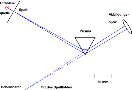 Strahlengang im Prisma