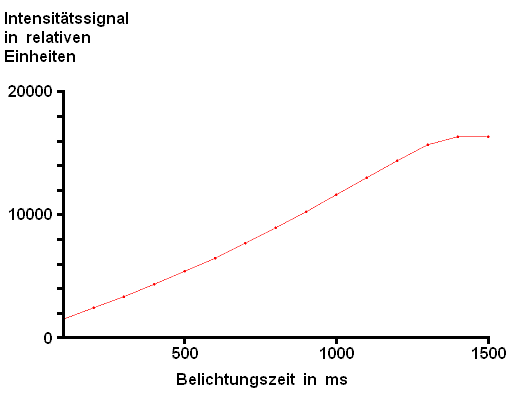 Diagramm zum nutzbaren Bereich der Licht - Intensität - Messung