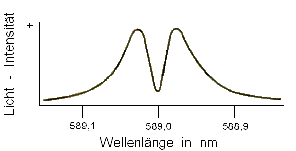 Diagramm zu Selbstabsorption und Selbstumkehr