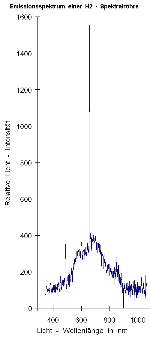 Emissionsspektrum von Wasserstoff.